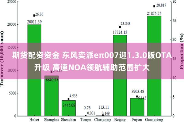 期货配资资金 东风奕派eπ007迎1.3.0版OTA升级 高速NOA领航辅助范围扩大