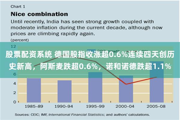 股票配资系统 德国股指收涨超0.6%连续四天创历史新高，阿斯麦跌超0.6%，诺和诺德跌超1.1%